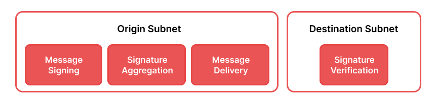 image showing four steps of cross-Avalanche L1 communication: Signing, aggregation, Delivery and Verification